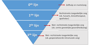 eerstelijns zorg