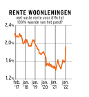hypothecaire lening rentevoet