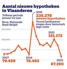 rentevoet hypothecaire lening vandaag