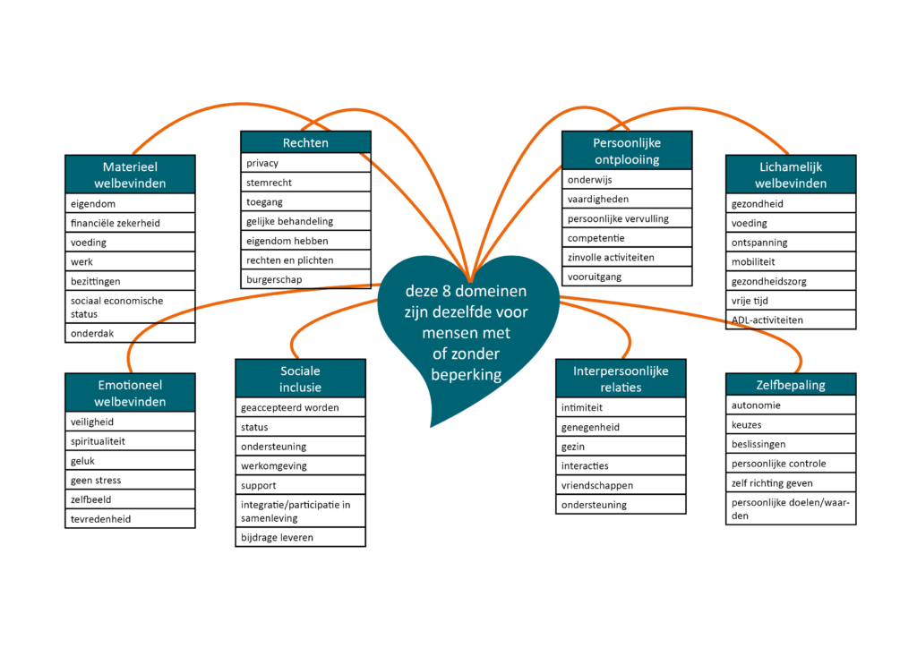 domeinen gezondheidszorg