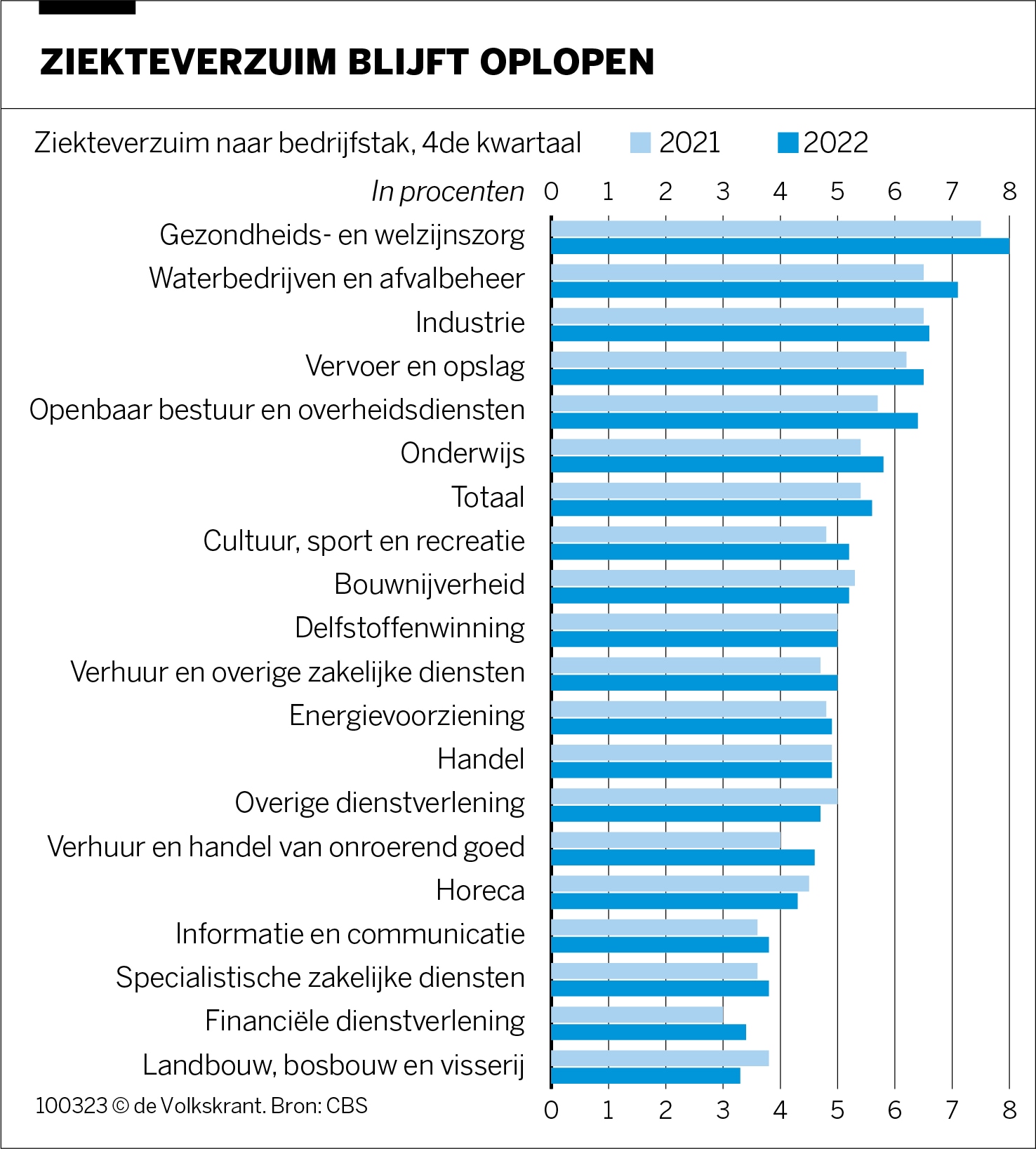 ziekteverzuim gezondheidszorg