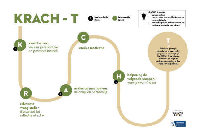 motiverende gespreksvoering in de gezondheidszorg
