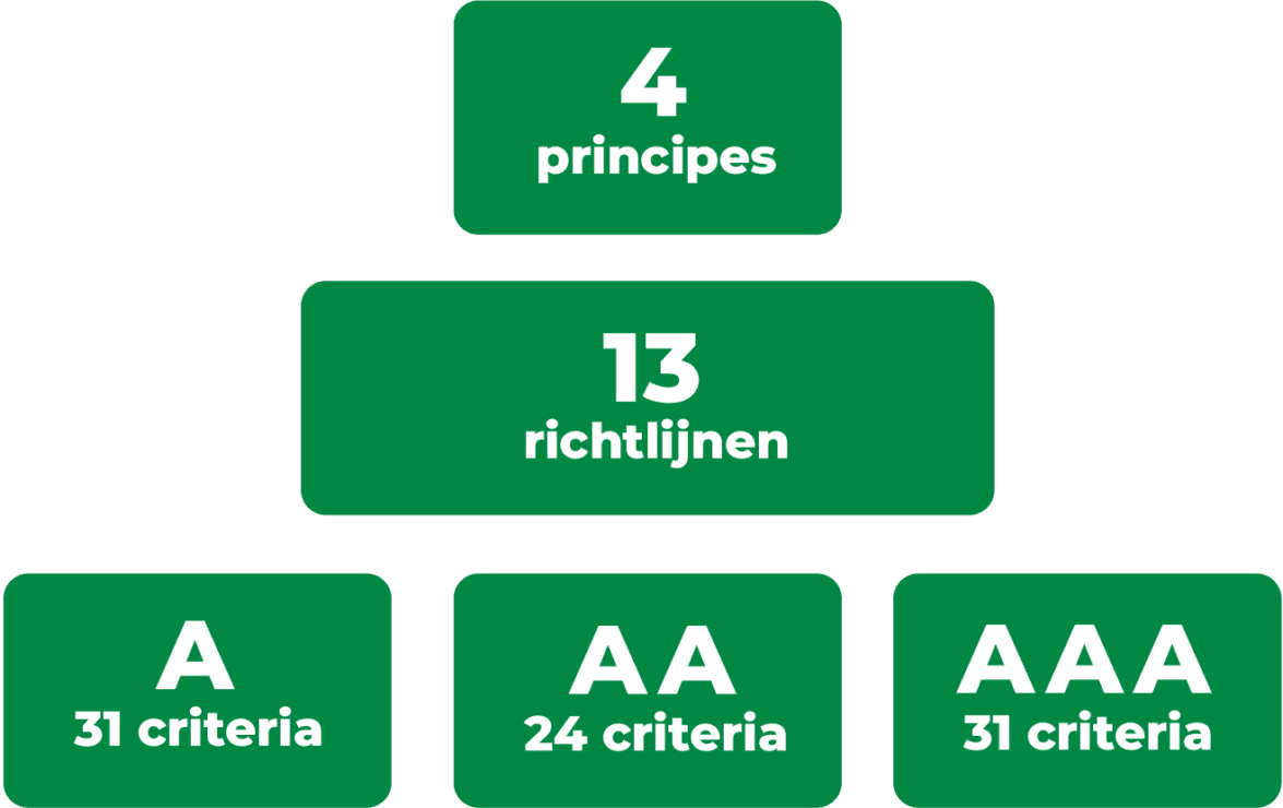 checklist toegankelijkheid
